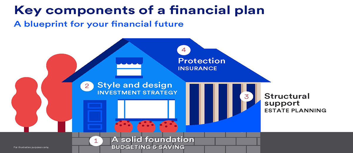 illiustration of key components of financial planning