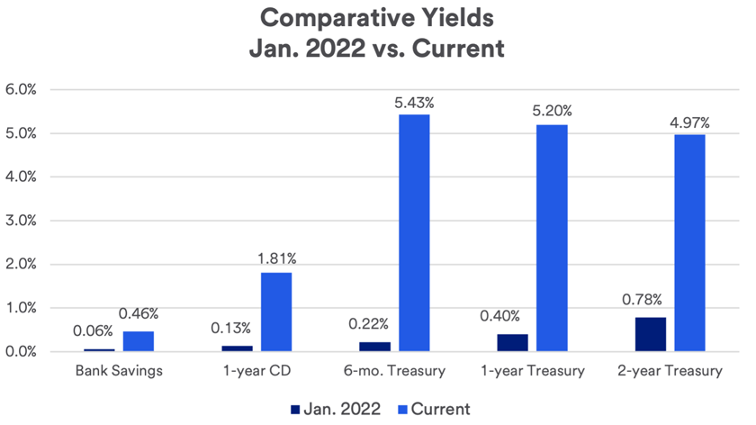 Charts depicts yields in January 2022 versus April 2024 for typical bank savings accounts, 1-year certificate of deposit, 6-month, 1-year and 2-year Treasury securities.