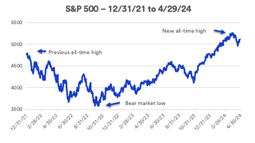 Chart depicts S&P 500 performance: 12/31/2021 – 4/29/2024.